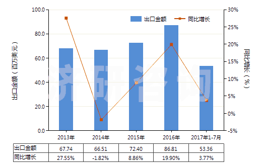 2013-2017年7月中國擠出吹塑機(HS84773010)出口總額及增速統(tǒng)計